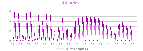 UV Index