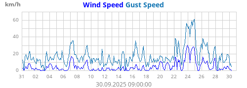 Wind Speed