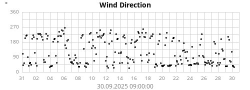 Wind Direction