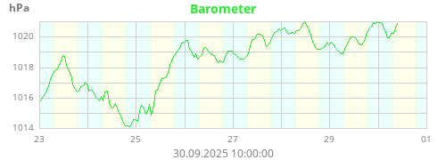 Barometer