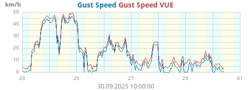 Gust Speed