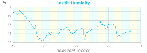 Inside Humidity