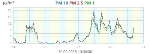 PM 2.5