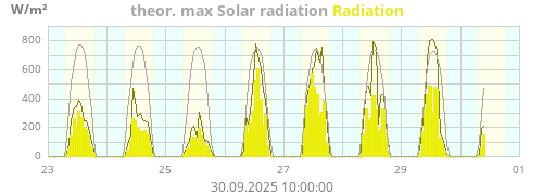 Radiation