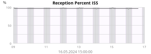 Reception Percent ISS