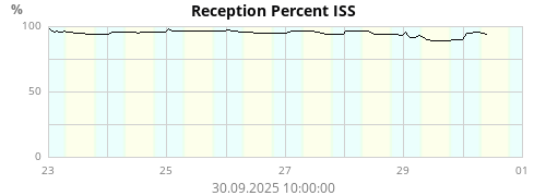 Reception Percent ISS