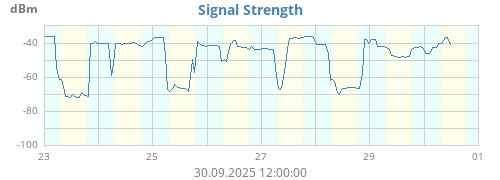 weeksignalC