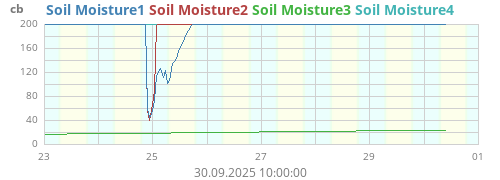 Soil Moisture1