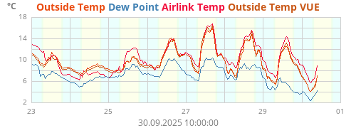 Outside Temp