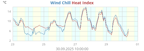 Apparent temperature