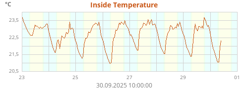 Inside Temperature