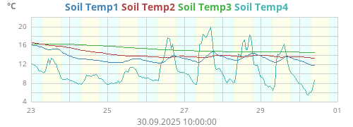 Soil Temp1