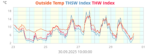 THSW Index