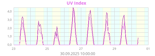 UV Index