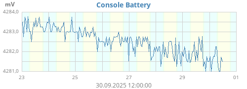weekvoltConsole