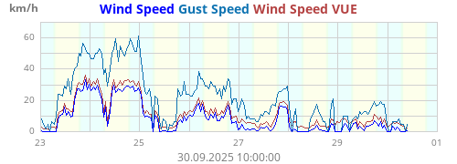 Wind Speed