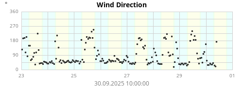 Wind Direction