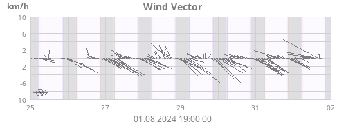 Wind Vector