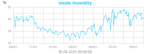 Inside Humidity