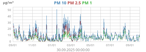 PM 2.5