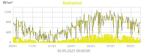 Radiation