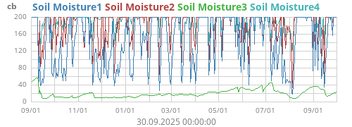 Soil Moisture1