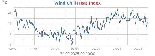 Apparent temperature