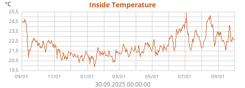 Inside Temperature