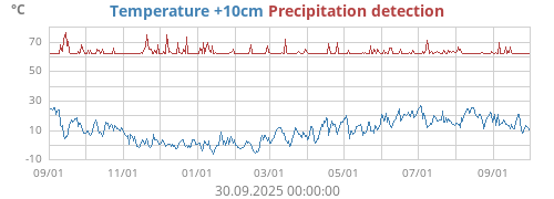 Temperature +10cm