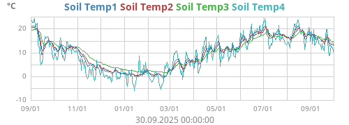 Soil Temp1