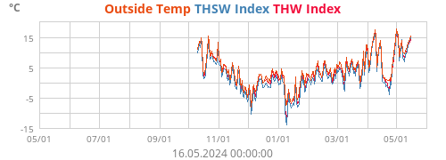 THSW Index