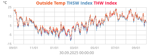 THSW Index