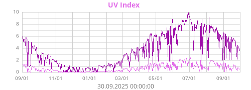 UV Index