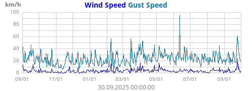 Wind Speed