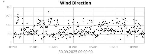 Wind Direction