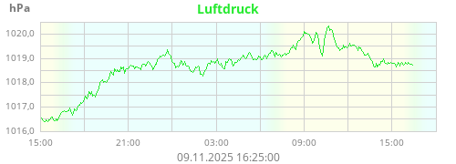 Luftdruck