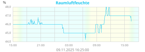 Raumluftfeuchte