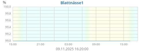 Blattnässe1