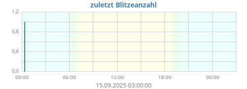 Blitzanzahl