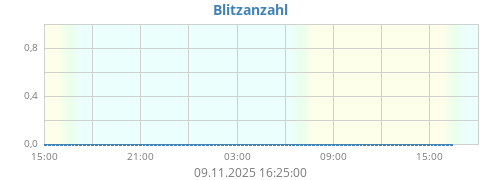 Blitzanzahl