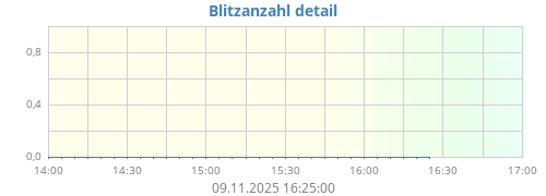 Blitzanzahl
