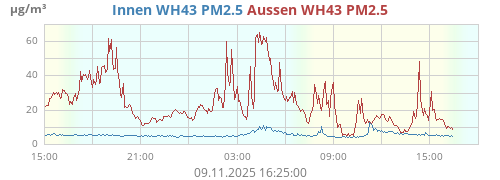 Innen WH43 PM2.5