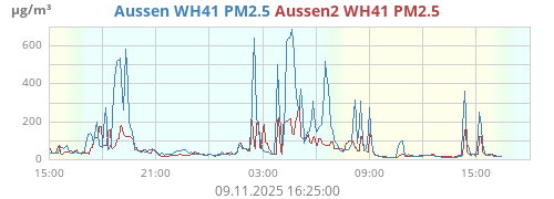 Aussen WH41 PM2.5