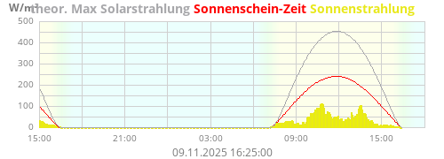 Sonnenstrahlung