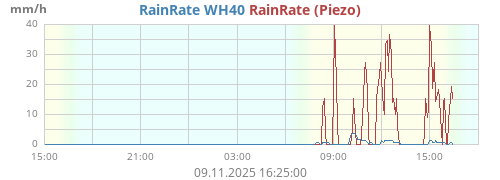 Regenrate