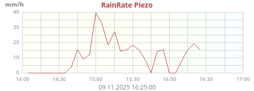 Regenrate
