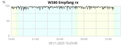 WS80 Empfang rx