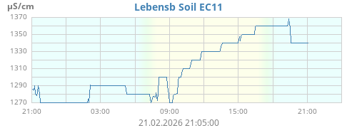 Lebensb Soil EC11