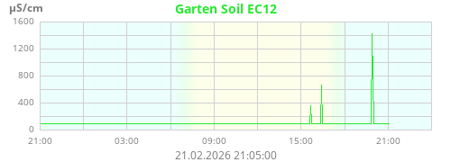 Garten Soil EC12