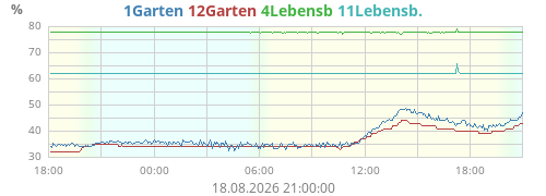 Garten S1